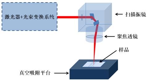激光振鏡頭或場鏡鏡頭與加工臺(tái)面不平行